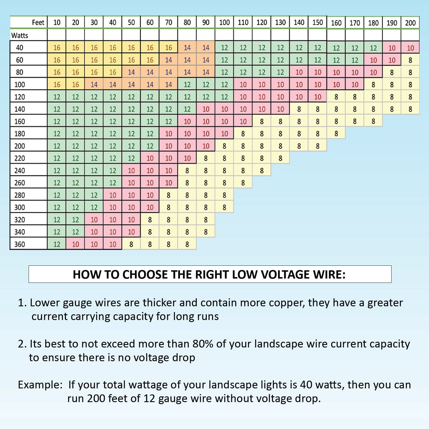 ABBA Lighting USA, 10/2 Low Voltage Landscape Lighting Direct Burial Copper Wire